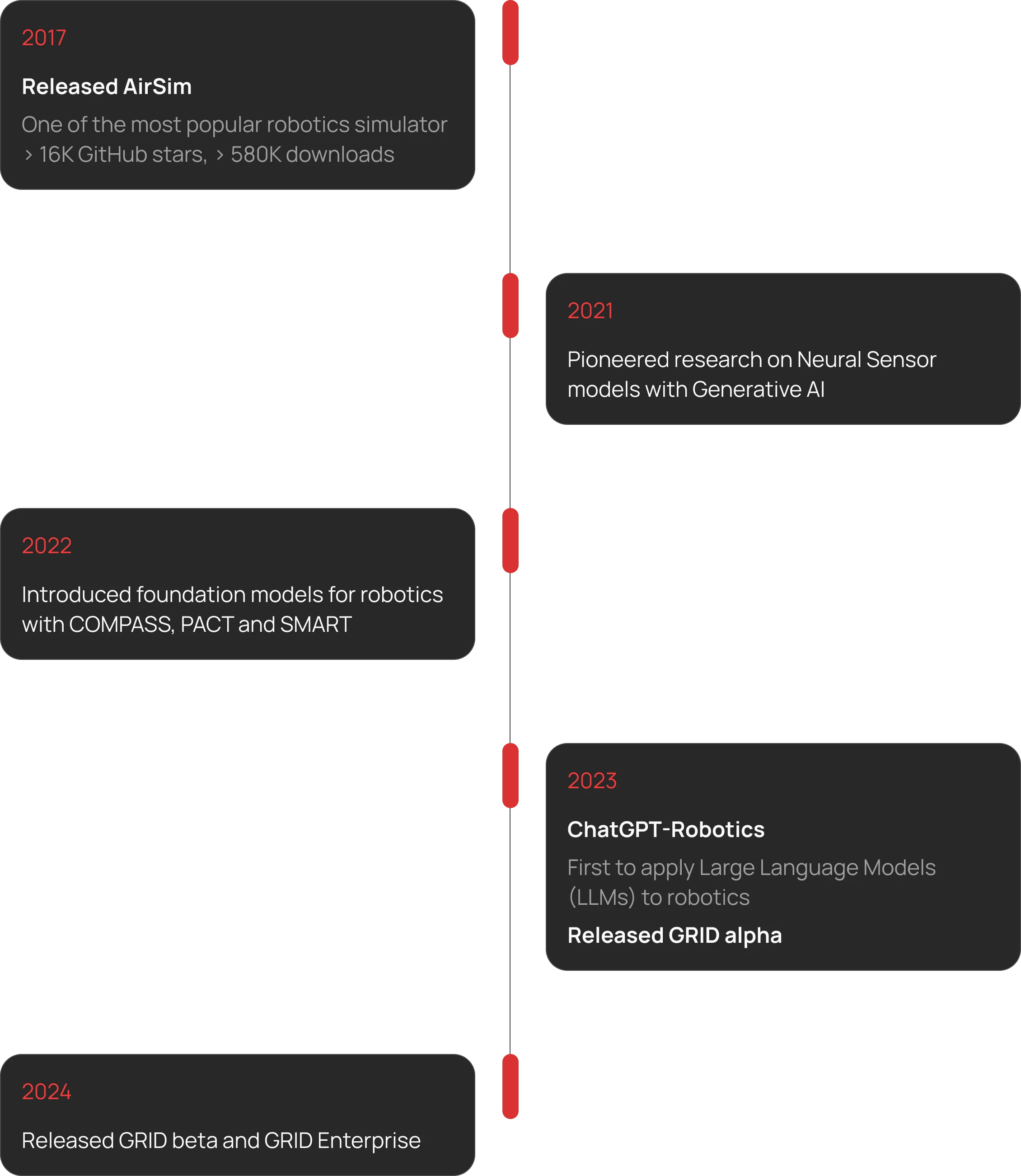 Our journey to accessible Robot AI:
2017 Released Airsim, One of the most popular robotics simulator
> 16K GitHub stars, > 580K downloads, 2021 Pioneered research on Neural Sensor models with Generative AI, 2023 Introduced foundation models for robotics with COMPASS, PACT and SMART, 2023 ChatGPT-Robotics, First to apply Large Language Models (LLMs) to robotics, Released GRID alpha, 2024 Released GRID beta and GRID Enterprise