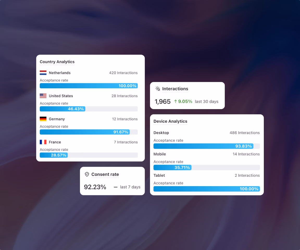 Analytics dashboard showing country and device breakdowns with interactions and acceptance rates, plus overall consent rate of 92.23%.