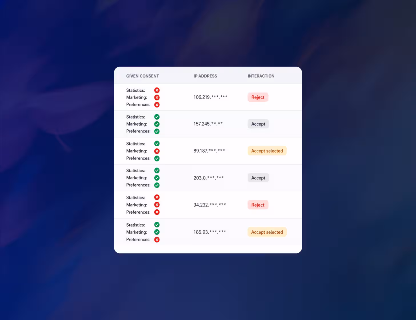 Table showing consent records with statistics, marketing, preferences statuses, IP addresses, and interaction buttons.