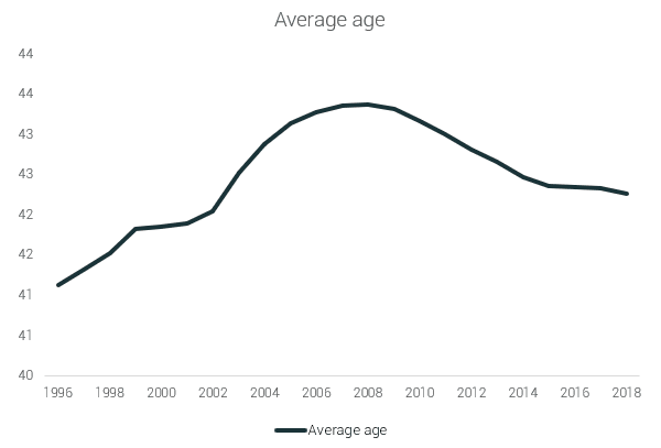 average age of ultra runners 