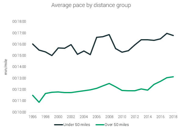 average pace by distance ultra running