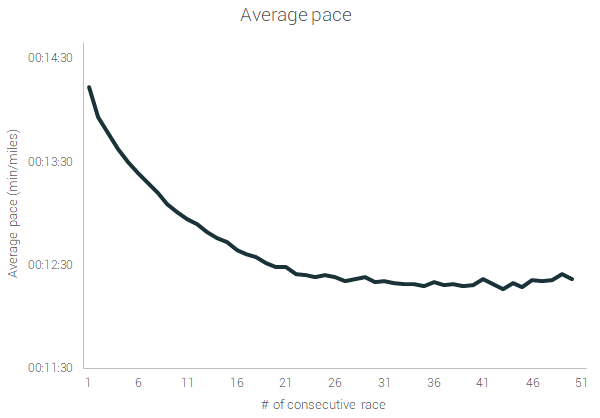 average pace with time