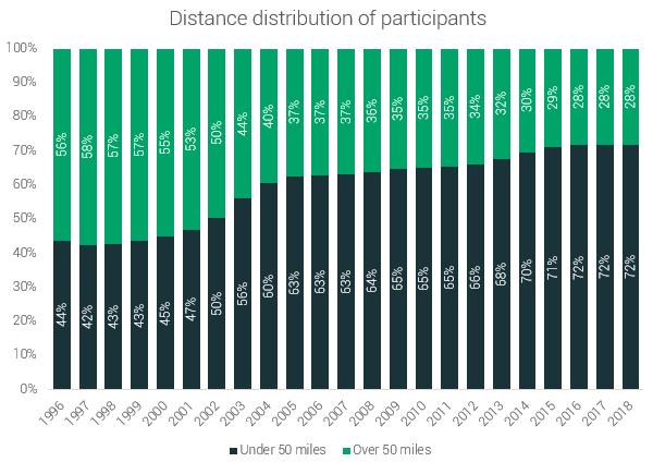 distance distribution ultra running