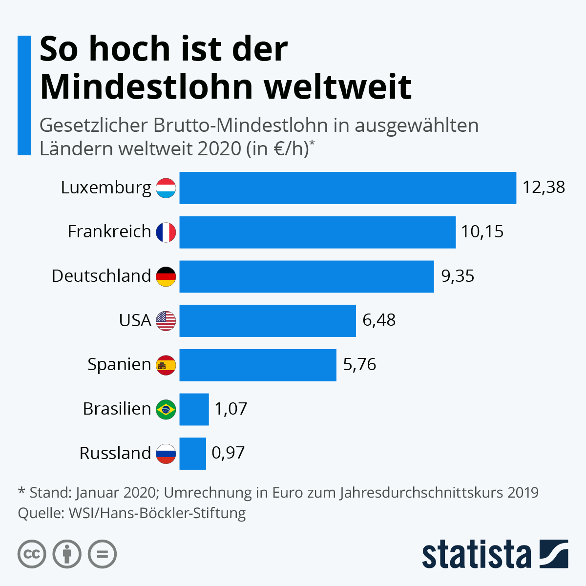 Infografik: So hoch ist der Mindestlohn weltweit | Statista