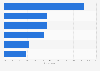 Leading social media and messaging platforms for news in Finland as of February 2026
