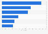 Leading social media and messaging platforms for news in Sweden as of February 2026