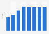 Number of Instagram users in Russia from January 2019 to January 2026 (in millions)