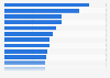 Top cruise ship polluted ports in Europe in 2022 (in kilograms of sulfur oxide)