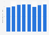 Value of residential real estate construction in France from 2015 to 2022 (in billion euros)