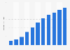 Number of TikTok users in the United States from 2019 to 2029 (in millions)
