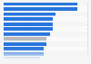 Online shopping conversion rate in selected verticals worldwide in 1st quarter of 2026