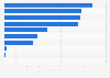 Reach of the leading 20 marketers for mobile advertising in Germany in March 2023 (in million unique users)