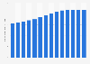 Number of Facebook users in Ukraine from 2017 to 2030 (in millions)