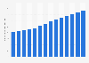 Number of Instagram users in the United States from 2017 to 2030 (in millions)