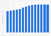 Number of Snapchat users in the United States from 2017 to 2030 (in millions)