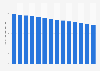 Number of Twitter users in the United States from 2017 to 2030 (in millions)