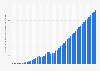 Total consumer spending on transportation in Egypt from 2000 to 2050 (in billion U.S. dollars)