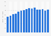 Number of private sector businesses in London from 2010 to 2025 (in 1,000s)