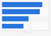 Share of Canadians who would travel by airplane before there is a vaccine against COVID-19 in 2020, by destination