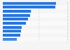 Press freedom index in the Commonwealth of Independent States (CIS) in 2025, by country