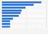 Social media services used to share news in Australia as of February 2026