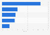 Market share of leading web application firewalls technologies worldwide in 2026