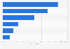 Usage of selected media as a source of news in Peru as of February 2026