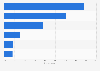Usage of selected media as a source of news in Colombia as of February 2026
