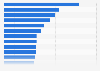 Most viewed domains on the Facebook news feed in the United States in 1st quarter 2024, by content viewers (in millions)