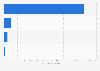 Number of downloads of selected quick commerce apps worldwide in 2024 (in millions)