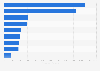 Average value of online shopping cart in Turkey in 2025, by product category (in Turkish lira)