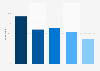Facebook brand awareness, usage, popularity, loyalty, and buzz among social media users in the United States in 2025