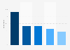 Instagram brand awareness, usage, popularity, loyalty, and buzz among social media users in the United States in 2025