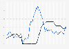 Inflation rate and Federal Reserve interest rate monthly in the United States from January 2018 to June 2026