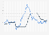 Average inflation rate and bank rate in Canada from January 2018 to May 2026
