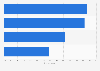 Opinions on the use of ads on social media in Germany in 2022