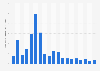 Actioned organized hate content items on Facebook worldwide from 4th quarter 2019 to 2nd quarter 2024 (in millions)
