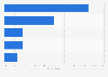 Weekly online shopping activities in Portugal in 2nd quarter 2025