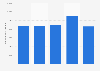 Number of public transport passengers in Egypt from 2015/2016 to 2019/2020 (in 1,000s)