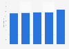 Number of operating subway units in Egypt from 2016 to 2020