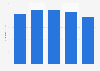 Fuel consumed by railway trains from 2015/2016 to 2019/2020 (in million liters)