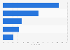 Weekly online shopping activity in the United Arab Emirates as of 2nd quarter 2025