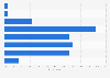 Most preferred time to shop through quick commerce in Indonesia as of June 2024