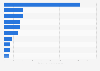 Top online stores in the grocery segment in Sweden in 2025, by e-commerce net sales (in million U.S. dollars)
