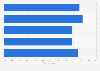Rate of using social media platforms for news as of February 2026, by age group
