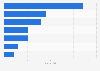 Carbon dioxide emissions from container ships visiting European ports in 2023, by company (in million metric tons)