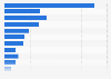 Carbon dioxide emissions from ships within EU MRV scope in Europe in 2023, by ship type (in million metric tons)