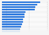 Most popular influencer genres in the U.S. as of September 2025