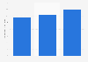Projected revenue of Facebook in the United States from 2021 to 2026 (in billion U.S. dollars)