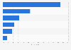 Leading social media platforms and messaging applications for news consumption in Hungary as of February 2026